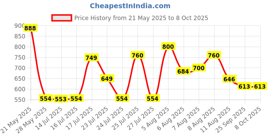 amazon.in Pet Saffa Granules | Natural Laxative | Constipation Relief | Relief from disgetive problems like Acidity, Gas & Bloating - 200g (Pack of 4) pet saffa Price History Graph from 21 May 2025 to 7 Oct 2025