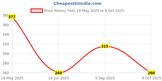 amazon.in Pet Saffa Granules | Natural Laxative | Constipation Relief | Relief from disgetive problems like Acidity, Gas & Bloating - 60g (Pack of 5) Price History Graph from 19 May 2025 to 6 Oct 2025