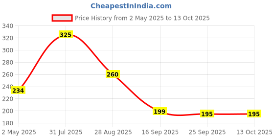 amazon.in generic Pet Saffa Laxative Juice -500ml | Digestive Care Solution | Relieves Constipation & Improves Digestion | Improves Gut Health generic Price History Graph from 2 May 2025 to 12 Oct 2025