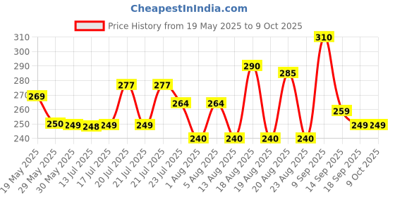amazon.in Pet Saffa Tablets | Natural Laxative | Constipation Relief | Relief from disgetive problems like Acidity, Gas & Bloating - 30 Unit (Pack of 3) Price History Graph from 19 May 2025 to 8 Oct 2025