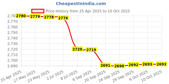 amazon.in Pet Smart Tracker Wireless Key Finder Small Item Locator Anti- Lost Alarm Intelligent Tracking Device for Dogs Kids Luggage Wallet Price History Graph from 25 Apr 2025 to 6 Oct 2025