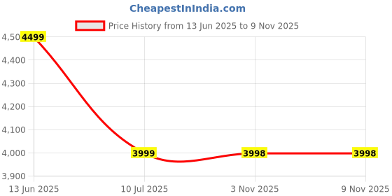 amazon.in dailyobjects PET Space Black Crossbody Gravity Duffle Bag For Men & Women |100% Recycled | Stylish Travel Shoulder Bag|Detachable Strap | Sturdy & Spacious | Sports & Fitness Bag With Trolley Sleeve dailyobjects Price History Graph from 13 Jun 2025 to 8 Nov 2025