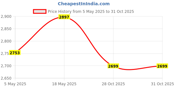 amazon.in Pet Stairs, Multi Purpose Dog Bed Cat House Puppy House, Cat House for Persian for Small Pets with Storage & Play Area & Comfortable Nap Spot Price History Graph from 5 May 2025 to 28 Oct 2025