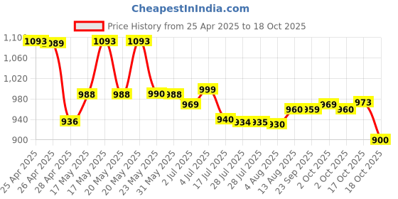 amazon.in Pet-Tabs Vitamin Mineral Supplement - 60 Tablets Price History Graph from 25 Apr 2025 to 18 Oct 2025