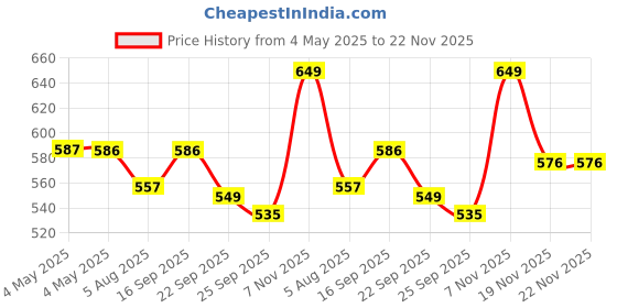 amazon.in Pet Training Pads For Dogs, Cats, Puppies & Pets, Super Absorbent Urine Mats | Poop & Pee Trainer | Potty Pads, Pet & Puppy Peeing Toilet Trainer | 100% Water Proof & Non Slippery- 60X45CM ( Medium ) - 25 COUNT Price History Graph from 4 May 2025 to 22 Nov 2025