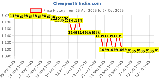 amazon.in biofit PET-Vet Advanced Feed Supplement, New Packing CFC Powder (1kg) biofit Price History Graph from 25 Apr 2025 to 23 Oct 2025
