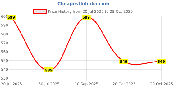 amazon.in Pet Water Dispenser - 3 in 1 Pet Double Bowls 2 Food Bowls 1 Water Feeder Set Food Feeder Set for Cats Puppy Small Dogs | Easy Cleaning with Waterer Bottle for Indoor for Cat Dog Price History Graph from 20 Jul 2025 to 29 Oct 2025