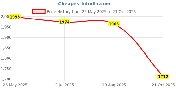 amazon.in Pet Waterproof and Bite-Resistant Rehabilitation Pad Classic Mat 70X55Cm Price History Graph from 26 May 2025 to 21 Oct 2025