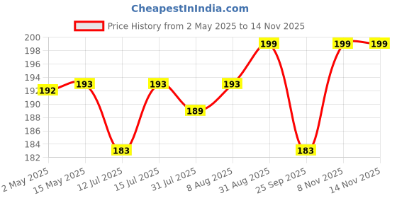 amazon.in Pet Wipes 100 Counts Wet Wipes for Dogs, Cats, Puppies with Aloe Vera & Cherry Blossom Smell | Cleansing & Deodorising Grooming Wipes, 6”x 8" | Anti-Bacterial Price History Graph from 2 May 2025 to 14 Nov 2025