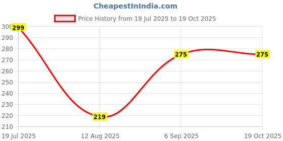 amazon.in Pet World Cat Scratcher, a 2-in-1 Reversible Scratching Pad Recyclable Corrugated Scratch Toy with Straight Shape & 10ML Catnip Cat Scratch Lounge for Furniture Protection (Pack of 1) Small Price History Graph from 19 Jul 2025 to 15 Oct 2025