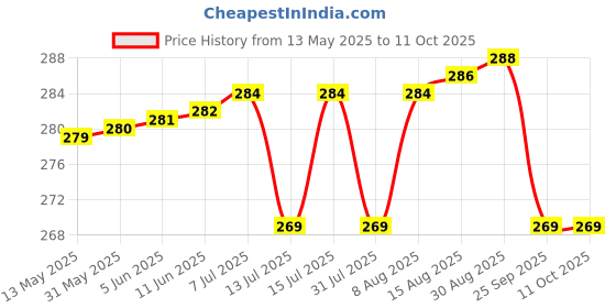 amazon.in pet360 Digest+ Tummy Care Formula | Gut Health Supplement for Dogs & Cats | Probiotics, Prebiotics, Digestive Enzymes & Vitamins for Improved Digestion & Immunity | Suitable for All Breeds - 100 gm pet360 Price History Graph from 13 May 2025 to 11 Oct 2025