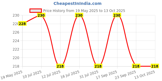 amazon.in pet360 Vital+ Advanced Wellness Formula for Dogs & Cats | Multivitamin Syrup for Healthy Skin, Joints & Boosted Immunity | Nutritional Supplement with Vitamins & Minerals for Enhanced Growth - 200 ml pet360 Price History Graph from 19 May 2025 to 12 Oct 2025