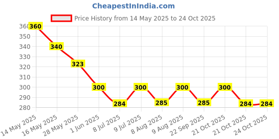 amazon.in peta wizard Peta Wizard, Kangni Seed Bird Food, Small Size [1900 Gram] peta wizard Price History Graph from 14 May 2025 to 24 Oct 2025