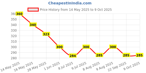 amazon.in peta wizard Peta Wizard, Kangni Seed Bird Food, Small Size [1900 Gram] peta wizard Price History Graph from 14 May 2025 to 8 Oct 2025