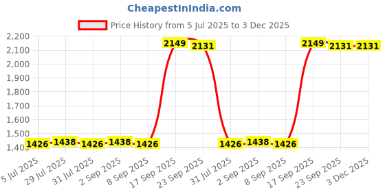 amazon.in Petal Cloth Table Lamp Shade Wall Light Cover for Desk Lamps Home Decoration M| Lamp Shade | Fabric Lamp Shade Price History Graph from 5 Jul 2025 to 3 Dec 2025