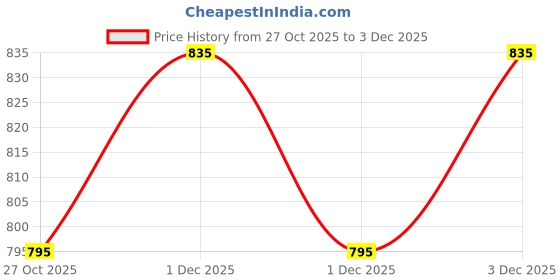 amazon.in Petal Fresh Smoothing Coconut Body Butter - 237 Gms | Moisturizing, Non-Sticky Formula for Dry Skin | Silicones & Mineral Oil Free Price History Graph from 27 Oct 2025 to 1 Dec 2025