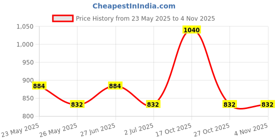 amazon.in Petal Fresh Smoothing Coconut Body Scrub 473 ml | Smoothes, Hydrates & Softens | Polishes & nourishes for glowing skin | Exfoliate dead skin from Neck, Knees, Elbows & Arms Price History Graph from 23 May 2025 to 3 Nov 2025