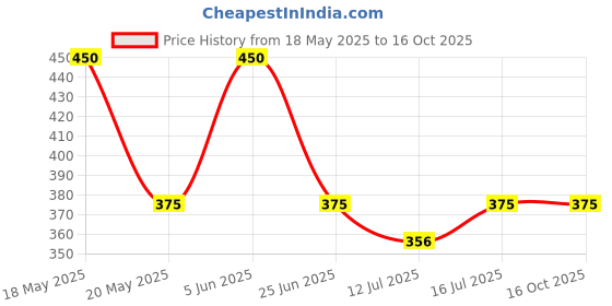 amazon.in peluche Petals - Black Colored Brooch/Lapel Pin for Men peluche Price History Graph from 18 May 2025 to 16 Oct 2025