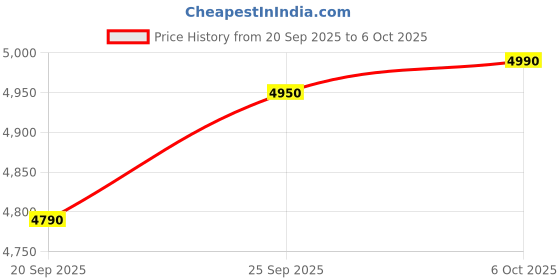 amazon.in Petals Dreams Blanket Double Bed for Heavy Winter, 1000 GSM, 2 Ply, King Size Mink Blanket (210x240 cm) (Misst) Price History Graph from 20 Sep 2025 to 6 Oct 2025