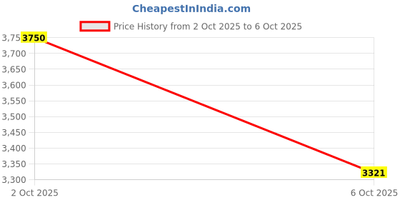amazon.in Petals Dreams Blanket Double Bed for Moderate Winter, 800 GSM, 2 Ply, Cloudy Mink Blanket (210x240 cm) (Blue) Price History Graph from 2 Oct 2025 to 6 Oct 2025