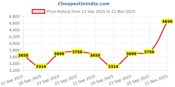 amazon.in Petals Dreams Blanket Double Bed for Moderate Winter, 800 GSM, 2 Ply, Cloudy Mink Blanket (210x240 cm) (Iceberg) Price History Graph from 12 Sep 2025 to 21 Nov 2025