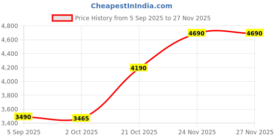 amazon.in Petals Dreams Rabbit Fur Blanket Double Bed for Moderate Winter, 2 Ply, King Size Blanket (210x240 cm) (Tuscany) Price History Graph from 5 Sep 2025 to 24 Nov 2025