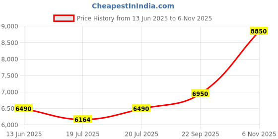 amazon.in Petals Dreams Wedding Bedding Set of 6 Pieces | Cloudy Blanket Set (Rosey Brown) petals dreams Price History Graph from 13 Jun 2025 to 6 Nov 2025