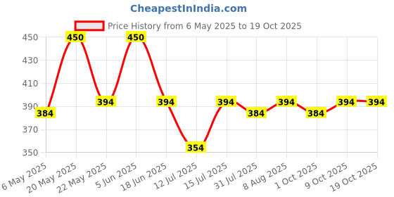 amazon.in peluche Petals Maroon Brooch for Men peluche Price History Graph from 6 May 2025 to 17 Oct 2025