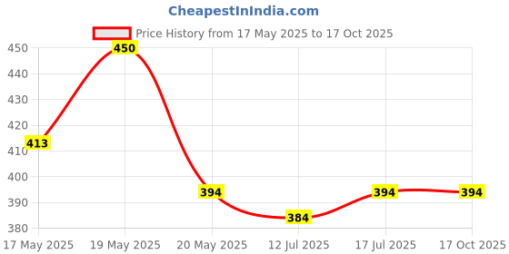 amazon.in peluche Petals - Red Colored Brooch/Lapel Pin for Men peluche Price History Graph from 17 May 2025 to 17 Oct 2025