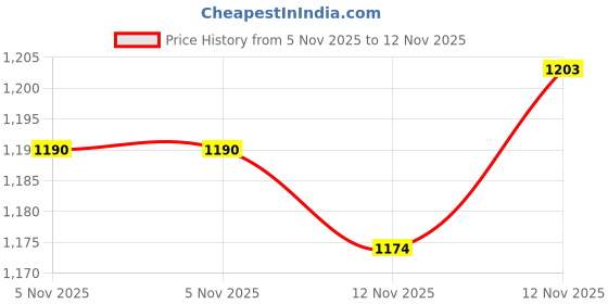 amazon.in PetArmor Ear Mite Treatment for Cats, Ear Mite Medicine Kills Ticks and Ear Mites to Relieve Itchiness, Ear Mite Drops Sooths Ears with Aloe, 3oz Price History Graph from 5 Nov 2025 to 12 Nov 2025