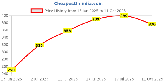 amazon.in Petcrux Bird Food Mixed Seeds, 1 kg Price History Graph from 13 Jun 2025 to 11 Oct 2025