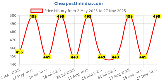 amazon.in PetCrux Earthy Clump Cat Litter | Natural Bentonite Clay | Lavender Scented| Superior Odour Control | 99.9% Dust Free Scoopable (for Multiple Cats), 10kg Total - 2 Packs of 5kg Price History Graph from 2 May 2025 to 27 Nov 2025