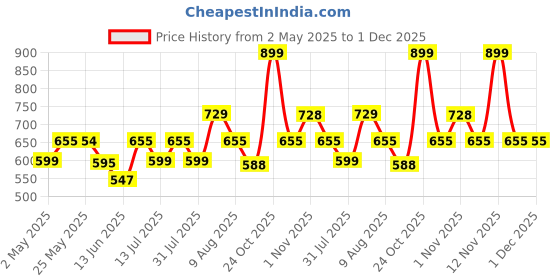 amazon.in PetCrux Eco Clump Cat Litter | Natural Bentonite Clay | Pet Friendly Lavender Essential Oils | Superior Odour Control | 99.9% Dust Free Scoopable (for Multiple Cats), 10kg Total - 2 Packs of 5kg Price History Graph from 2 May 2025 to 1 Dec 2025