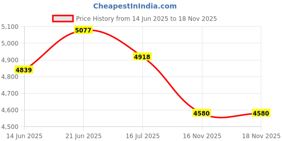 amazon.in Petcube Cam Pet Monitoring Camera with Built-in Vet Chat for Cats & Dogs, Security Camera with 1080p HD Video, Night Vision, Two-Way Audio, Magnet Mounting for Entire Home Surveillance Price History Graph from 14 Jun 2025 to 18 Nov 2025