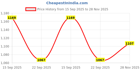 amazon.in peter england Black Formal Trousers peter england Price History Graph from 15 Sep 2025 to 28 Nov 2025