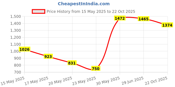 amazon.in peter england Brown Trousers peter england Price History Graph from 15 May 2025 to 22 Oct 2025