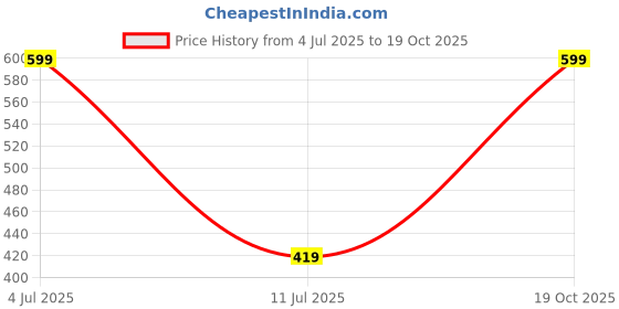 amazon.in peter england Cotton Casual Style Men Blue Pocket Square, Free Size peter england Price History Graph from 4 Jul 2025 to 19 Oct 2025