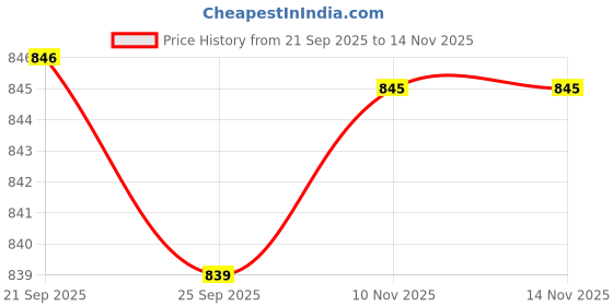 amazon.in peter england Cotton Men Briefs peter england Price History Graph from 21 Sep 2025 to 13 Nov 2025