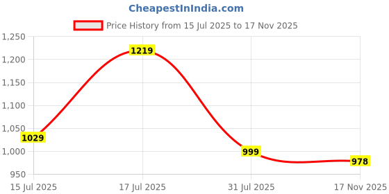 amazon.in peter england Floral Printed Cotton Blend Shirt for Men | Casual Wear | Half Sleeves peter england Price History Graph from 15 Jul 2025 to 17 Nov 2025
