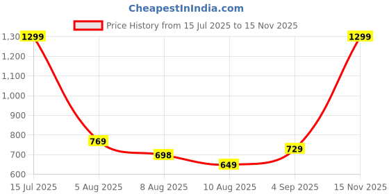 amazon.in peter england Leather Men Belt peter england Price History Graph from 15 Jul 2025 to 15 Nov 2025