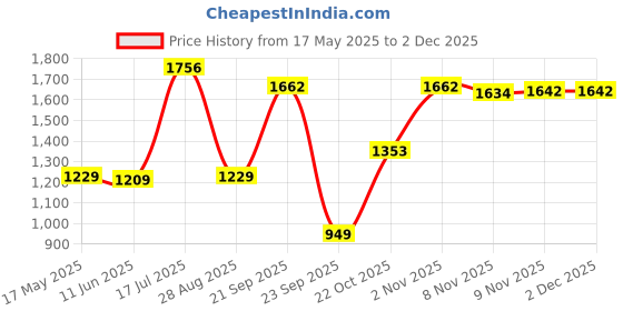 amazon.in peter england Men Acrylic V-Neck Sweater peter england Price History Graph from 17 May 2025 to 30 Nov 2025