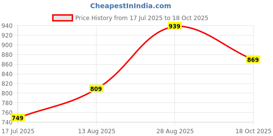 amazon.in peter england Men Belt peter england Price History Graph from 17 Jul 2025 to 18 Oct 2025
