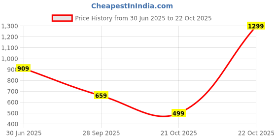 amazon.in peter england Men Belt peter england Price History Graph from 30 Jun 2025 to 22 Oct 2025