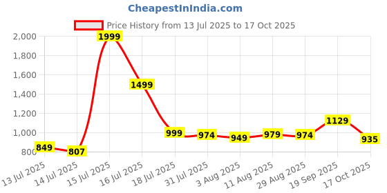 amazon.in peter england Men Belt peter england Price History Graph from 13 Jul 2025 to 17 Oct 2025
