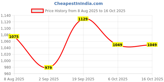 amazon.in peter england Men Belt peter england Price History Graph from 8 Aug 2025 to 15 Oct 2025