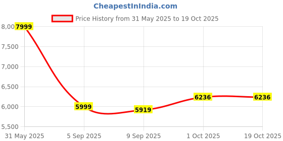 amazon.in peter england Men Business Suit Pants Set peter england Price History Graph from 31 May 2025 to 18 Oct 2025