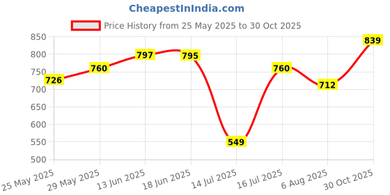 amazon.in Peter England Men Cotton Regular Fit Shirt peter england Price History Graph from 25 May 2025 to 30 Oct 2025