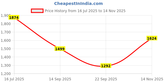 amazon.in peter england Men Cotton Slim Fit Check Shirt peter england Price History Graph from 16 Jul 2025 to 14 Nov 2025