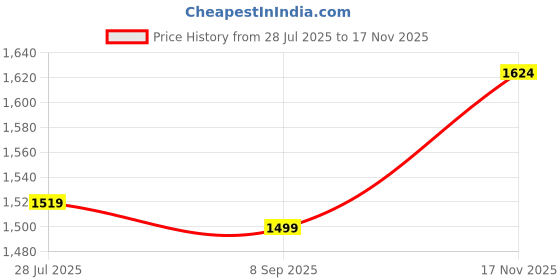 amazon.in peter england Men Cotton Slim Fit Check Shirt peter england Price History Graph from 28 Jul 2025 to 17 Nov 2025