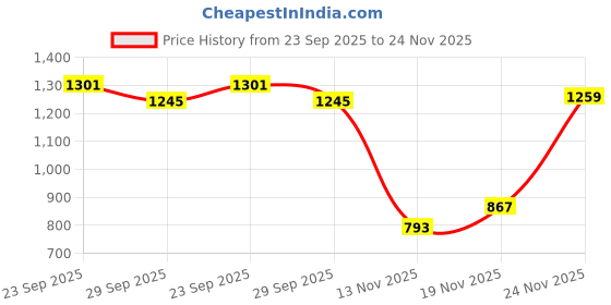 amazon.in peter england Men Mid Rise Regular Fit Pants peter england Price History Graph from 23 Sep 2025 to 24 Nov 2025